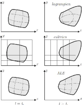 Figure 1-29 : Représentation des trois descriptions des mouvements utilisées dans les méthodes numériques (à gauche :  temps de référence et à droite : instant ultérieur) (Boman, 2010) 