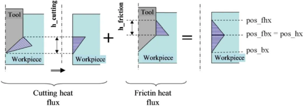 Figure 1-37 : Définition du chargement thermique équivalent appliqué par (Montoya et al