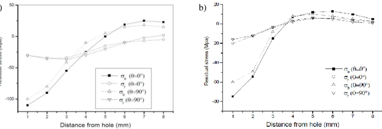 Figure 1-38 : Profils de contraintes résiduelles obtenus à l’issue d’une opération de perçage conventionnel dans  l’AA2024-T3 au niveau de la face d’entrée (a) et de la face de sortie (b) par (Elajrami et al., 2008) 