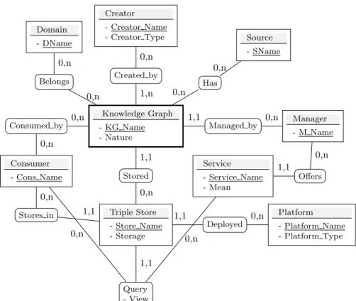 Figure 3: Knowledge Graphs Ecosystem