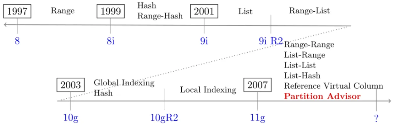 Figure 6: Horizontal partitioning evolution in Oracle RDBMS