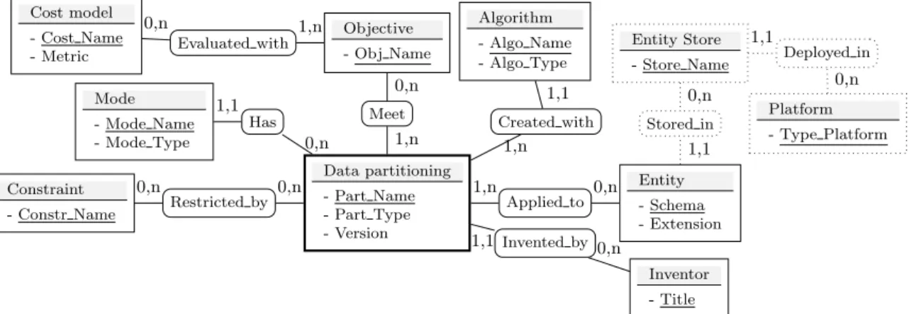 Figure 8 gives an excerpt instantiation of our model for the Horizontal Partitioning method defined in [BBRW09]