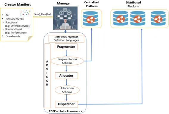 Figure 11: RDFPartSuite Framework