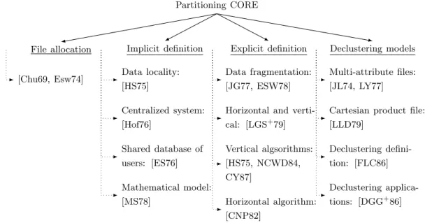 Figure 1.2: Database partitioning origins