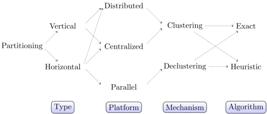 Figure 1.7: Organization of schema Section 1.4.1