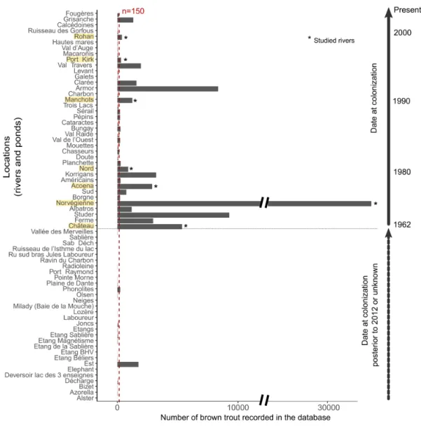 Figure 3.3 : Number of brown trout recorded in the database on each sites ordered by their date at colonization.