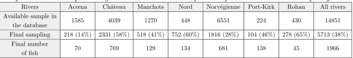 Table 3.8: Final samples analysed by rivers and their equivalent in number of fish.