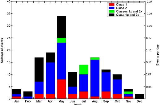 Fig. 1. The monthly distribution of particle formation events 1998–2002. The left hand vertical axis shows the frequency of events per day.