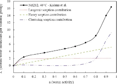 Figure 1.13 - Sorption isotherm of Nafion ™  NR212 membrane at 40°C with the contribution of the different  sorption mechanisms (Adapted from Ref