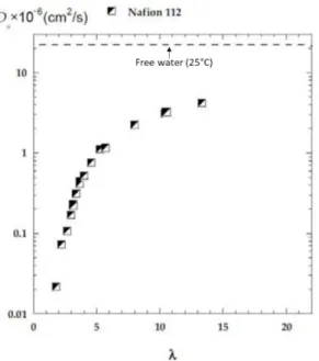 Figure 1.14 - Evolution of the water self-diffusion coefficient in Nafion ™  N112 membrane at 25°C (Adapted  from ref