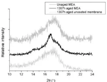 Figure 1.23 - X-ray diffractogram of pristine MEA and 1397h aged MEA before and after removing electrodes  [203]