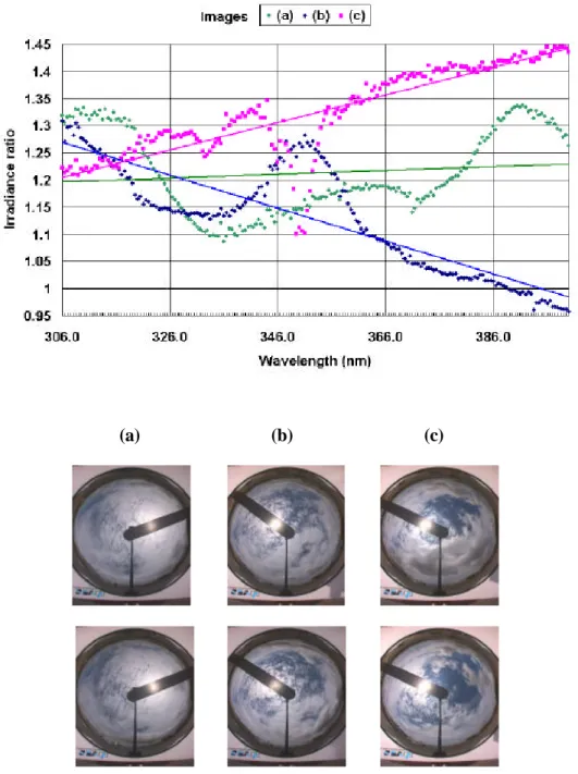 Fig. 5. Graph of the ratio of irradiance for cloudy UV scans to corresponding clear UV scans, of similar SZA, versus wavelength with corresponding before (top) and after (below) TSI images, all taken on 6 February at, (a) 10:20 am, (b) 13:05 pm and, (c) 13