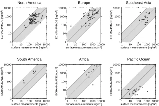 Fig. 9. Observed and modeled near surface BC mass concentrations for different measurement sites and months/seasons (white squares) divided into different geographical regions (Fig