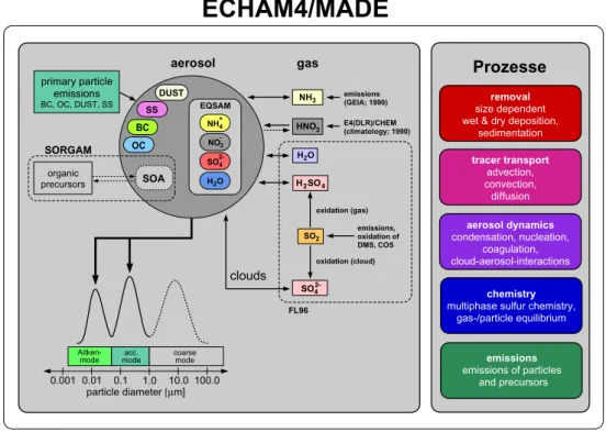 Fig. 2. Schematic overview of the aerosol dynamics module MADE and the relevant processes considered by the model  sys-tem ECHAM4/MADE