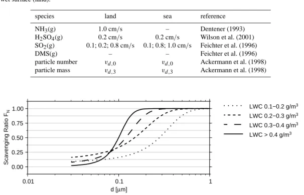 Table 3. Dry deposition velocities in ECHAM4/MADE. Three deposition velocities are given for SO 2 : lowest deposition velocities refer to not melting snow (land) or sea ice (sea), medium refer to melting sea ice (sea) or dry/frozen surface (land), highest 