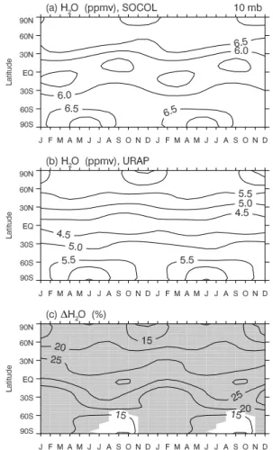 Fig. 10. Altitude-time evolution of water vapor mixing ratio over the equator, derived from (a) SOCOL simulation and (b) HALOE observation