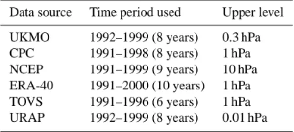 Table 1. Climatological data sets used for model validation.