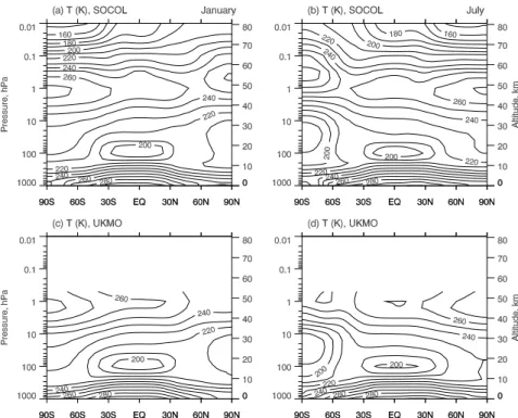 Fig. 2. Same as Fig. 1 but for the zonal mean temperature (K). Observed values are from UKMO reanalysis.