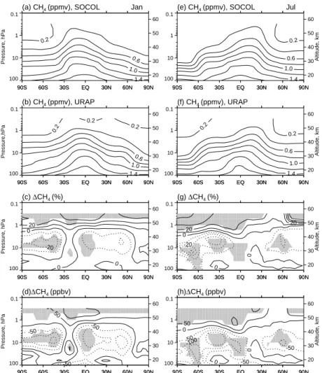 Fig. 6. Latitude-pressure cross-section of the CH 4 (ppmv) for January (left panel) and July (right panel): simulated (a, b), observed (b, e), and their differences in steps of ±1% (c, d) and of ±50 ppbv (d, h)