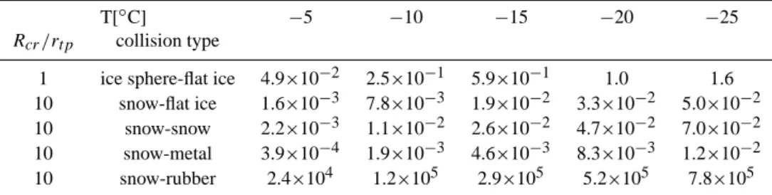 Table 2. Collision speed U [m s −1 ] above which pressure melting can occur in ice crystal collisions