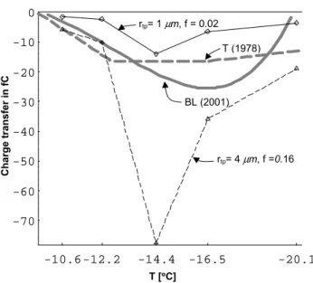 Fig. 5. Predicted charge transfers (Eq. 19) vs data from Takahashi (thick grey, dashed T, 1978) and Berdeklis and List (thick grey, solid BL, 2001) under simulated thunderstorm conditions