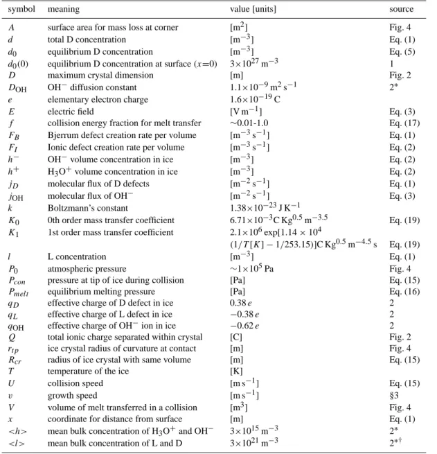 Table 3. List of constants and variables used in the text
