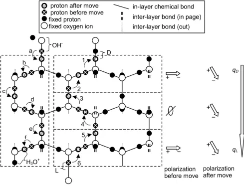 Fig. 1. Idealized sketch of fundamental charging processes in an ice lattice. The three dashed, stacked boxes on the right show the creation of a D and L defect by the rotation of an H 2 O molecule and the subsequent downward migration of the L along a pri