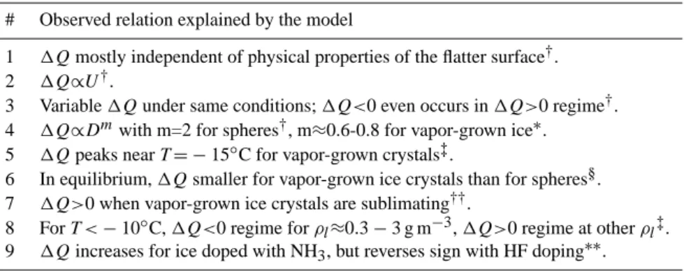 Table 1a. Relevant electrical properties of ice