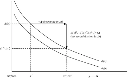 Fig. 3. Mechanism by which creation-recombination and the sweeping flux due to growth increases the D concentration d(x) near the surface