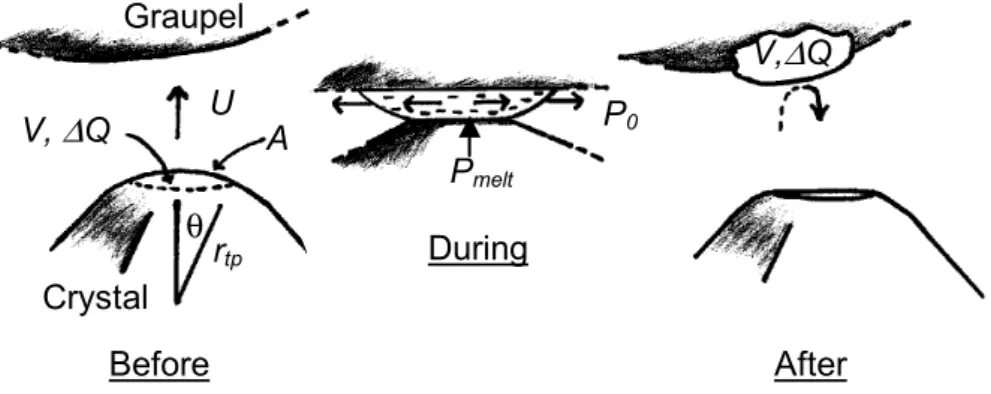 Fig. 4:  Mass and charge transfer from the corner of a facetted crystal to the  underside of sublimating graupel