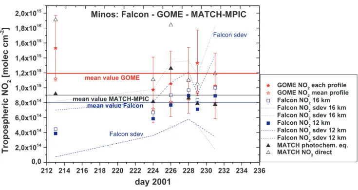 Fig. 6. Comparison of measurements of tropospheric vertical column densities of NO 2 derived from in-situ-measurements and GOME data acquired during the MINOS campaign in July and August 2001
