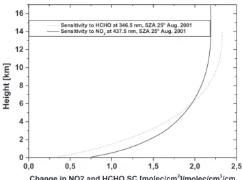 Fig. 2. Weighting function for NO 2 at 437.5 nm, 25 ◦ SZA. Shown is the sensitivity of the measured slant column to a change in NO 2 and HCHO concentration at a given height