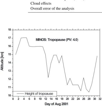 Fig. 3. Tropopause height (defined to be at the altitude of 4 PV- PV-Units) over Crete during the MINOS campaign in August 2001.