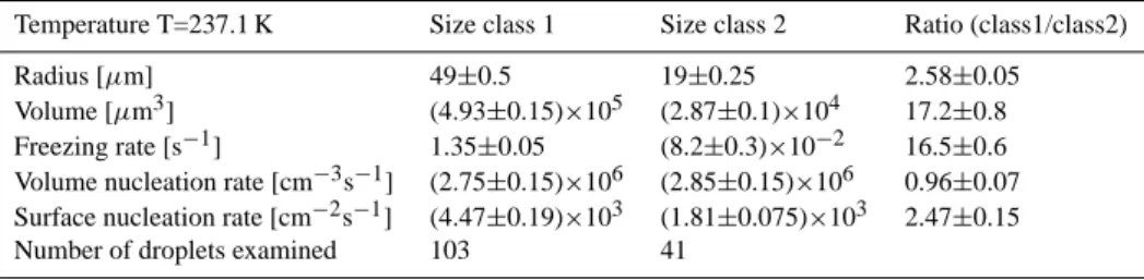 Table 1. Comparison of the freezing probabilities of water droplets of different size.
