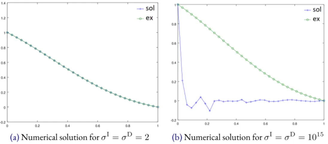 Figure IV.1 – Numerical error for model problem Eq. (IV.1) with SIPG method and p = 1 .