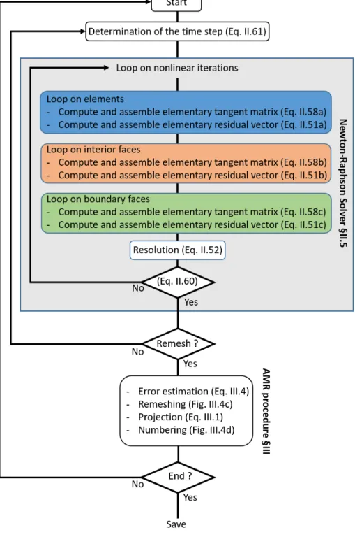 Figure II.5 – General architecture of the core algorithm for the numerical solving from Rivage code.