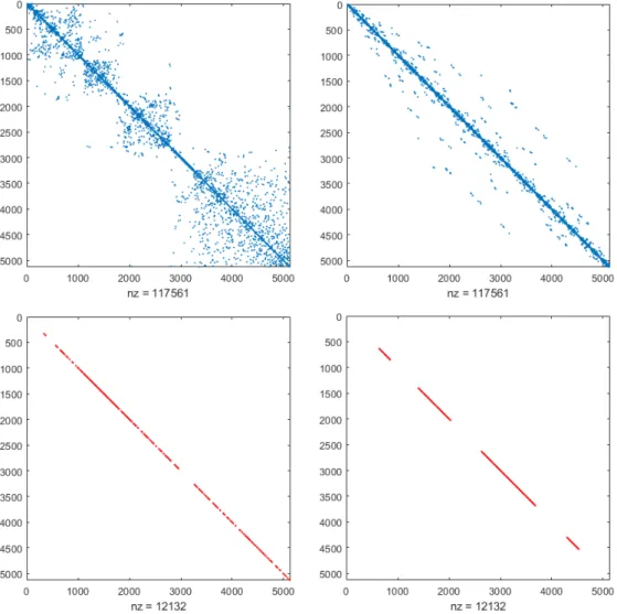Figure II.6 – Sparsity patterns of the tangent stiffness matrix (top) and mass matrix (bottom) for standard numbering (left) and Morton-based numbering (right)