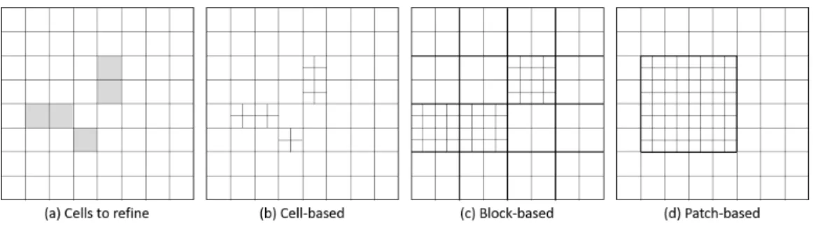 Figure III.3 – Cell-, block- and patch-based AMR techniques for Cartesian grids