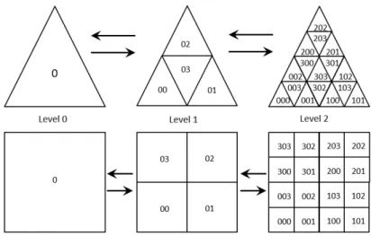 Figure III.5 – Mesh refinement for quadrangle and triangle using quadtree.
