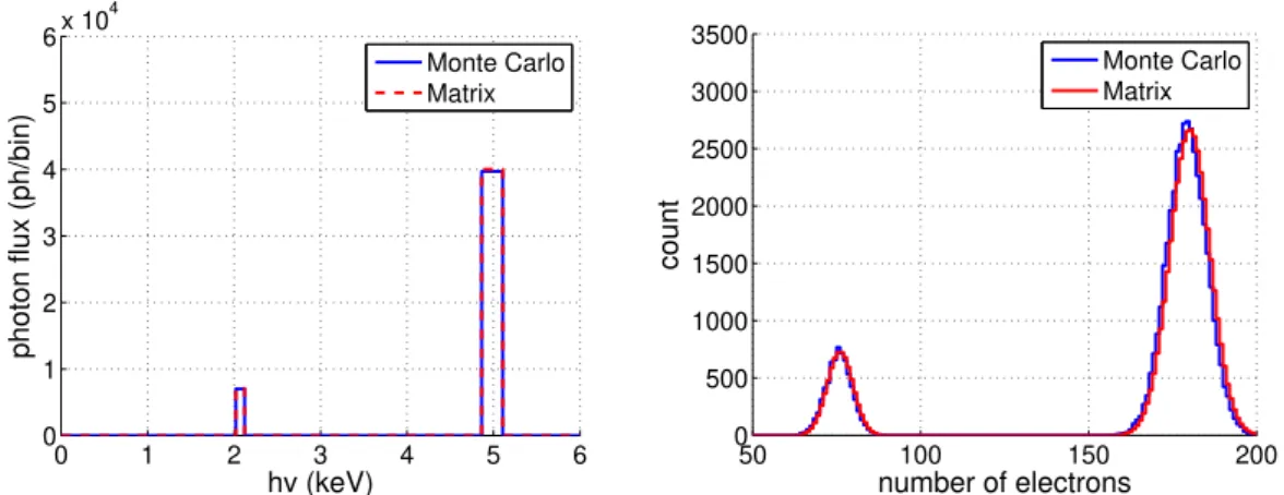 Figure 4.15 – Comparison of the monte carlo and matrix-based synthetic diagnostics.