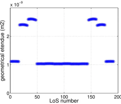 Figure 5.3 – Geometrical etendue for each line-of-sight of the radial X-ray cameras.