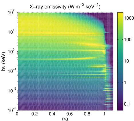 Figure 2.7 – Radiated power profile as a function of photon energy and normalized radius for the standard high power D-T scenario.