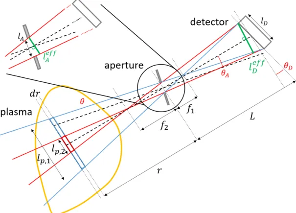 Figure 4.2 – 2D layout of a detector-aperture system in a poloidal section of the plasma.