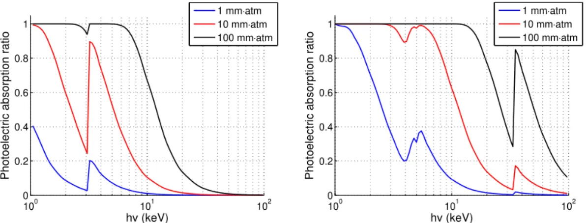 Figure 4.12 – Photoelectric absorption ration for argon (left) and xenon (right) gas detectors with different design parameter.