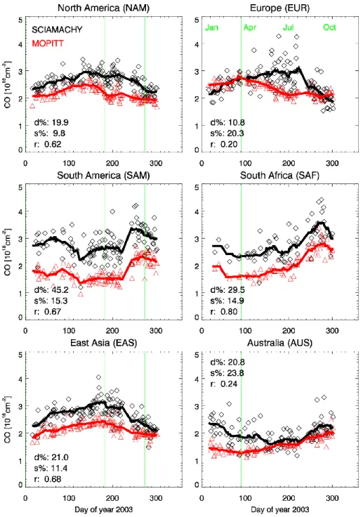 Fig. 6. Comparison of the SCIAMACHY (black) and MOPITT (red) CO columns for the six regions shown in Fig