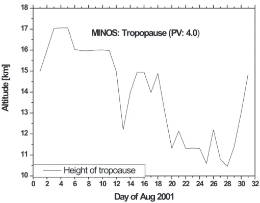 Fig. 2. The height of the tropopause is defined to be at the altitude of 4 PV-Units over Crete- Crete-during the MINOS campaign in August 2001.