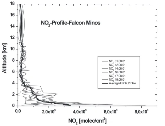 Fig. 3. Vertical profiles of NO 2 and the calculated averaged profile based on in situ- situ-measurements detected during the MINOS campaign in July and August 2001.