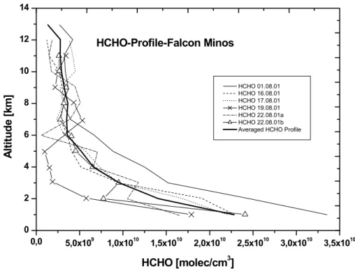 Fig. 4. Vertical profiles of HCHO and the calculated averaged profile based on in situ- situ-measurements detected during the MINOS campaign in July and August 2001.