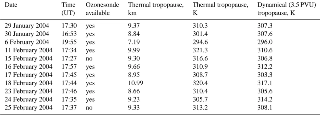 Table 1. Listing of all soundings and tropopause altitudes used in Fig. 1.