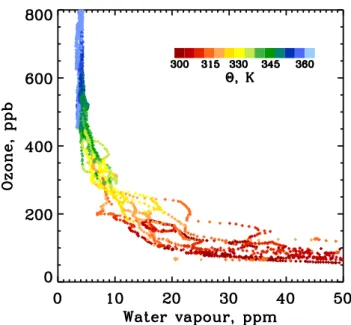 Fig. 2. Scatter plot of water vapour and ozone mixing ratios. The potential temperature is coded by colours.